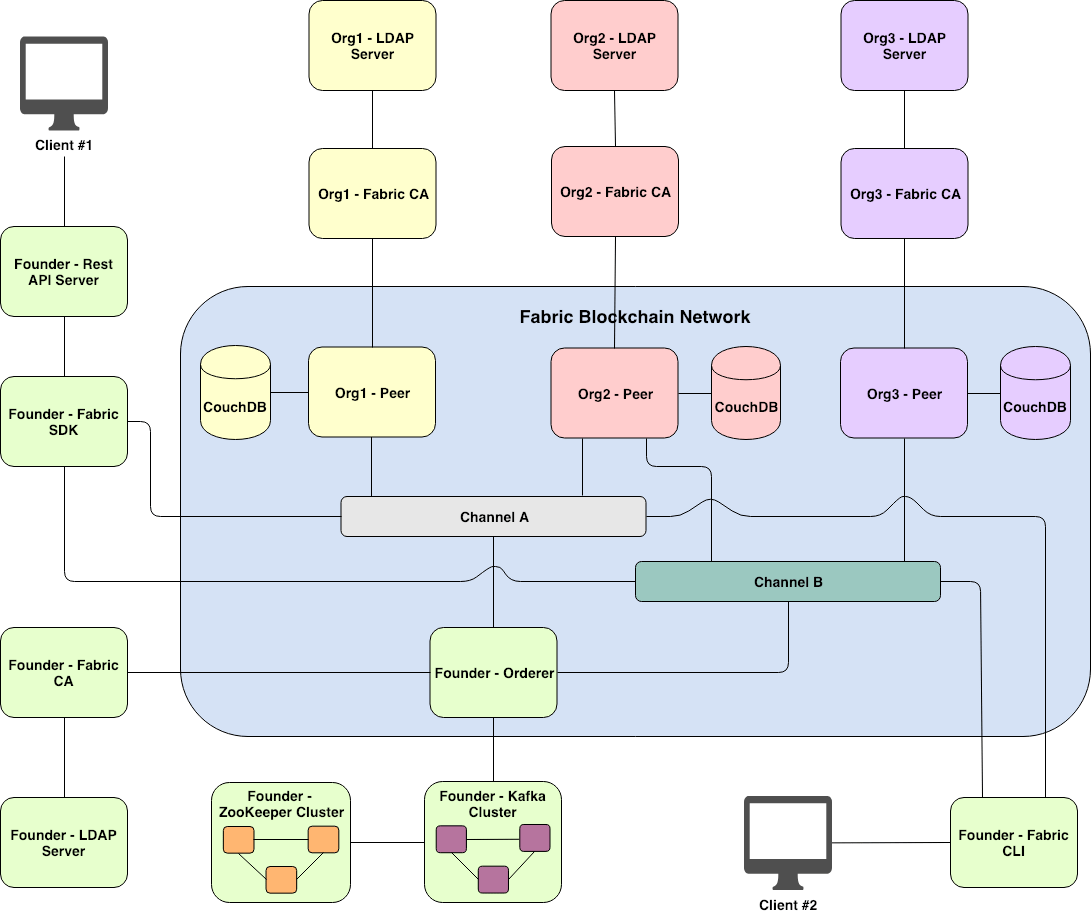 Demystifying Hyperledger Fabric (1/3) Fabric Architecture When